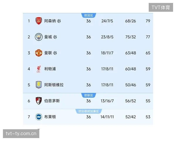 阿森纳若稳定核心阵容，夺冠路径更清晰